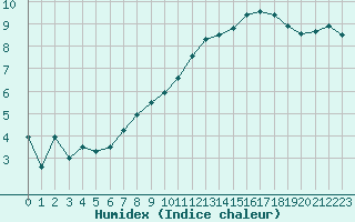 Courbe de l'humidex pour Orly (91)