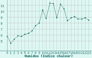 Courbe de l'humidex pour Treize-Vents (85)