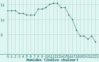 Courbe de l'humidex pour Le Touquet (62)