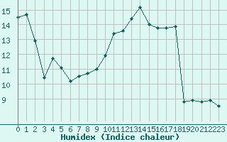 Courbe de l'humidex pour Troyes (10)