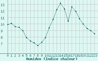 Courbe de l'humidex pour Le Horps (53)