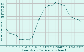 Courbe de l'humidex pour Rochefort Saint-Agnant (17)