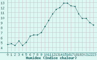 Courbe de l'humidex pour Niort (79)