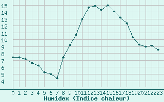 Courbe de l'humidex pour San Pablo de los Montes