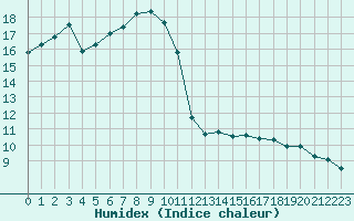 Courbe de l'humidex pour Schauenburg-Elgershausen