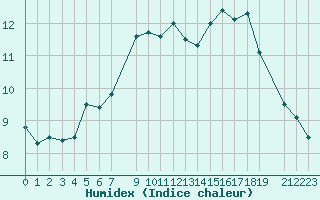 Courbe de l'humidex pour Fossmark