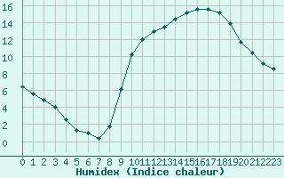 Courbe de l'humidex pour Sarzeau (56)