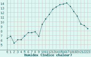 Courbe de l'humidex pour Cabestany (66)