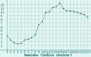 Courbe de l'humidex pour Tours (37)