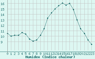 Courbe de l'humidex pour Lyon - Saint-Exupry (69)