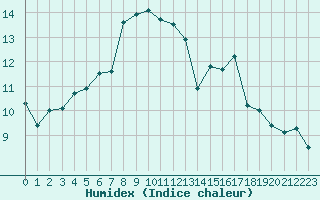 Courbe de l'humidex pour Salla Varriotunturi