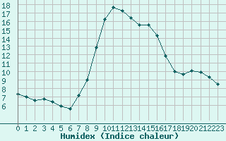 Courbe de l'humidex pour Weissensee / Gatschach