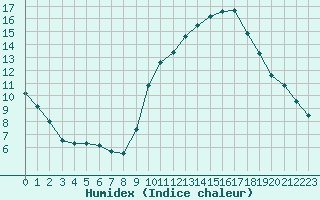 Courbe de l'humidex pour Souprosse (40)