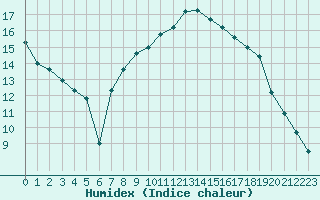 Courbe de l'humidex pour Schotten