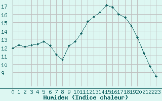 Courbe de l'humidex pour Vannes-Sn (56)