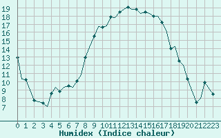 Courbe de l'humidex pour Bournemouth (UK)