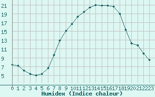 Courbe de l'humidex pour Berne Liebefeld (Sw)