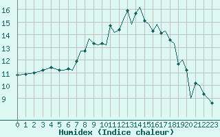 Courbe de l'humidex pour Bournemouth (UK)