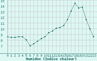 Courbe de l'humidex pour Kleine-Brogel (Be)