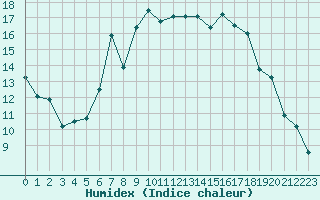 Courbe de l'humidex pour Logrono (Esp)