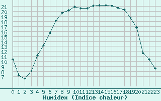 Courbe de l'humidex pour Sala