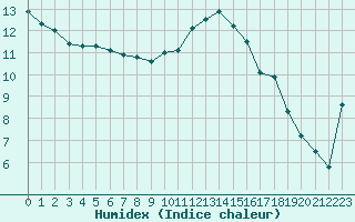 Courbe de l'humidex pour La Lande-sur-Eure (61)