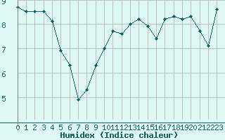 Courbe de l'humidex pour Amstetten