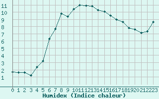 Courbe de l'humidex pour Grand Saint Bernard (Sw)
