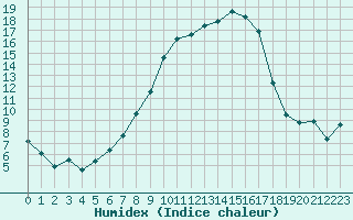 Courbe de l'humidex pour Koppigen