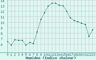 Courbe de l'humidex pour Berne Liebefeld (Sw)