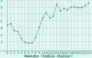 Courbe de l'humidex pour Dunkerque (59)