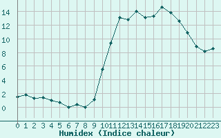 Courbe de l'humidex pour Recoubeau (26)