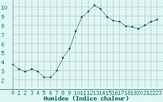 Courbe de l'humidex pour Retie (Be)