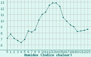 Courbe de l'humidex pour Grand Saint Bernard (Sw)