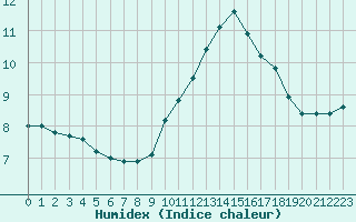 Courbe de l'humidex pour Marseille - Saint-Loup (13)