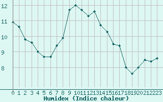 Courbe de l'humidex pour Catanzaro