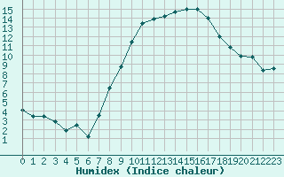 Courbe de l'humidex pour Humain (Be)