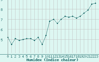 Courbe de l'humidex pour Saint Bees Head