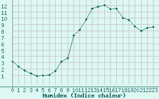 Courbe de l'humidex pour Lobbes (Be)