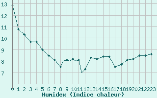 Courbe de l'humidex pour Scilly - Saint Mary's (UK)