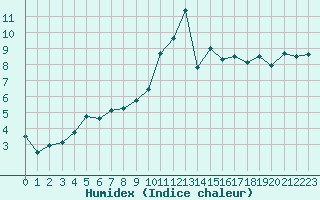 Courbe de l'humidex pour Caen (14)