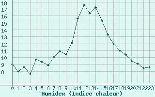 Courbe de l'humidex pour Cap Cpet (83)