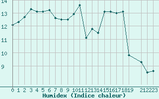 Courbe de l'humidex pour Spa - La Sauvenire (Be)