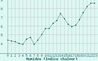 Courbe de l'humidex pour Luxeuil (70)