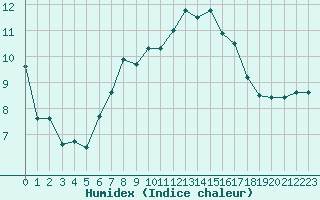 Courbe de l'humidex pour Fichtelberg