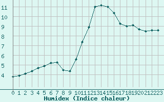 Courbe de l'humidex pour Fains-Veel (55)