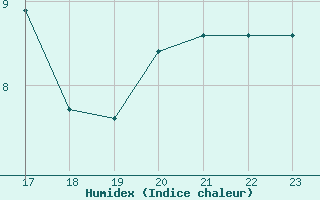 Courbe de l'humidex pour Grasque (13)