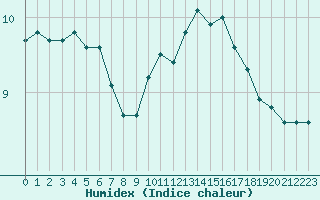 Courbe de l'humidex pour Dinard (35)