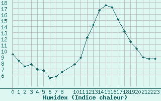 Courbe de l'humidex pour Talarn