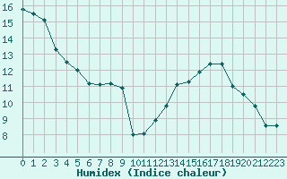 Courbe de l'humidex pour Tarbes (65)